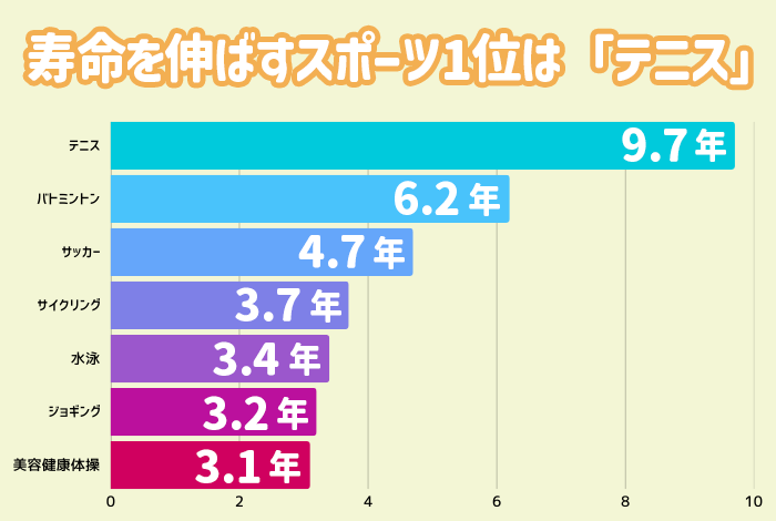 寿命をのばすスポーツ1位はテニス